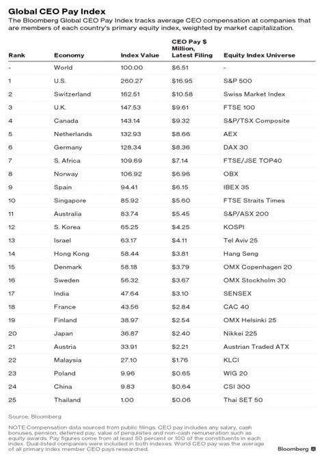 What do startup ceos get paid? How much South Africa's top CEOs get paid vs the world