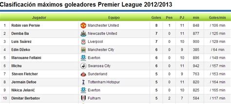 View the latest premier league tables, form guides and season archives, on the official website of the premier league. Tabla de Posiciones Premier League ~ Fútbol: Deporte Rey