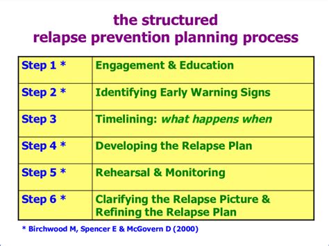 Relapse Prevention Chart