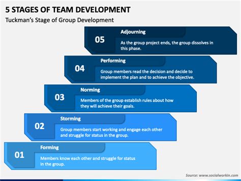 5 Stages Of Team Development Powerpoint Template Ppt Slides