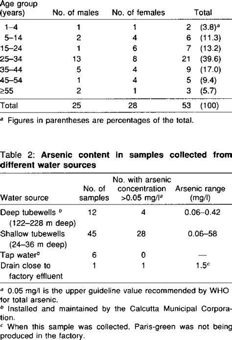 distribution of cases showing arsenic toxicity by age group and sex download table