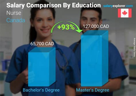 Nurse Average Salary In Canada 2022 The Complete Guide 2022