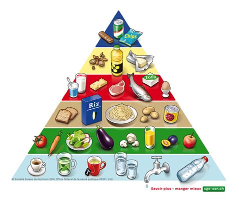 Swiss Food Pyramid Lebensmittelpyramide Ern Hrungspyramide F R