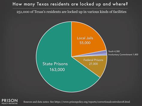 Racial Makeup Of Texas Prisons Mugeek Vidalondon