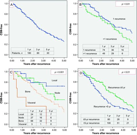 If your psa rises after prostate cancer treatment, answering four key questions will help you and your doctor determine next steps: Natural History of Clinical Recurrence Patterns of Lymph ...