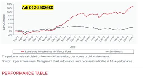Check the appropriate box if a member of a group (see instructions). INVEST UNIT TRUST : EASTSPRING INVESTMENTS MY FOCUS