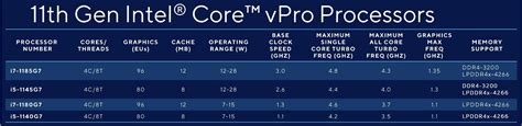 Intel Announces 11th Gen Vpro Processors Along With Evo Vpro Neowin