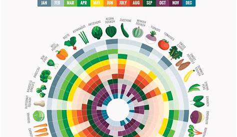 fruit and vegetable season chart