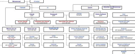 mengenal silsilah keturunan nabi muhammad saw secara lengkap images and photos finder