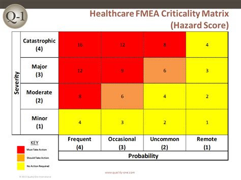 Fmea Risk Assessment Scoring Matrix Fmea To Identify Potential Failure Images And Photos Finder