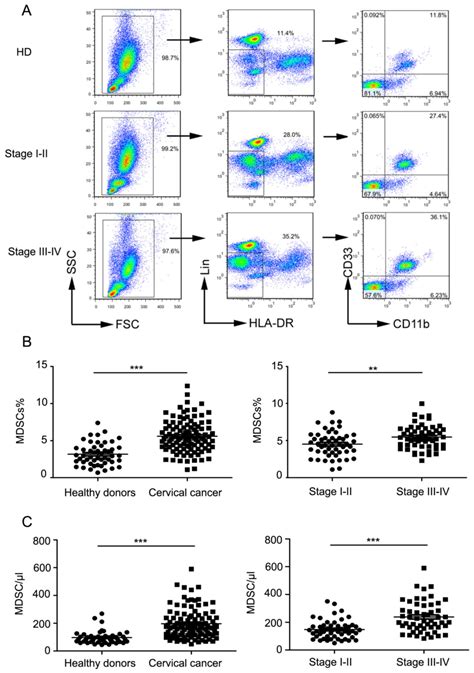 Circulating And Tumor‑infiltrating Myeloid‑derived Suppressor Cells In