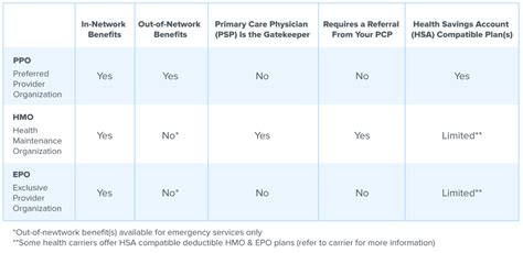 Health insurance companies use a lot of acronyms (hmo, ppo) and specialized terms like deductible and copay. you may be wondering if you're the only one who's confused: What is the Difference Between HMO, PPO and EPO Health Plans? | Boost! Health Insurance