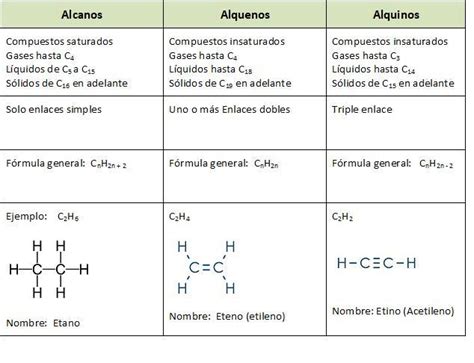 Qué diferencia hay entre los alcanos alquenos y alquinos Brainly lat