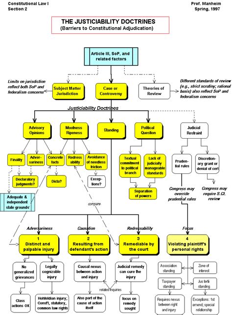 Civil Court Process Flow Chart