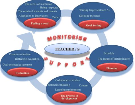 Proposal Of Professional Development Model For Primary School Teachers