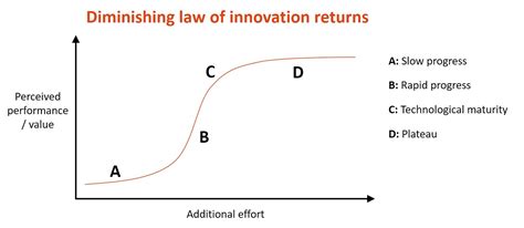 🔥 The Law Of Diminishing Returns Can Explain Why Law Of Diminishing Returns With Limitations