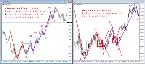 “1 2 3” Reversal Pattern And “ross Hook” Pattern Fxssi Forex