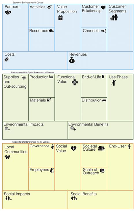 Triple Layered Business Model Canvas Tlbmc Image From Joyce And