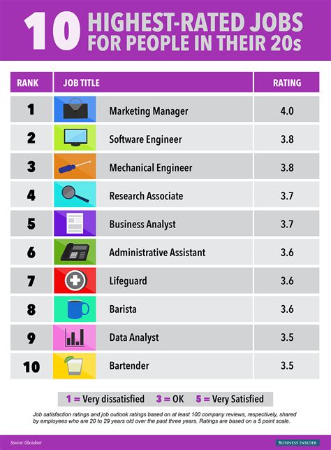 the 10 best jobs for people in their 20s business insider