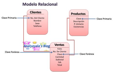 Bases De Datos Relacionales Base De Datos Relacional