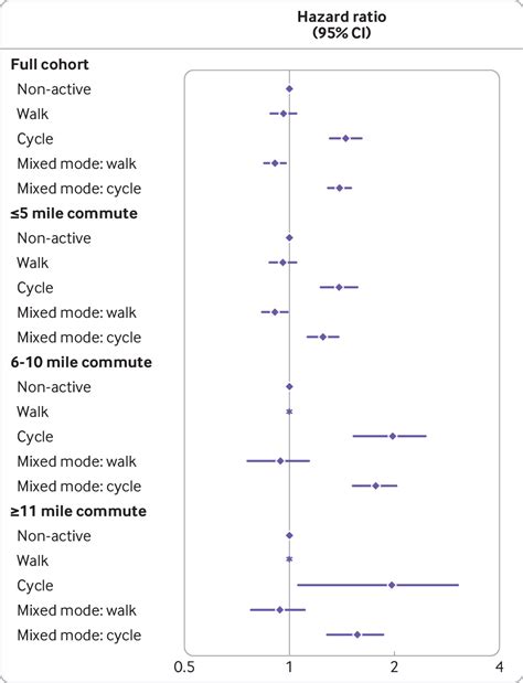 Association Of Injury Related Hospital Admissions With Commuting By