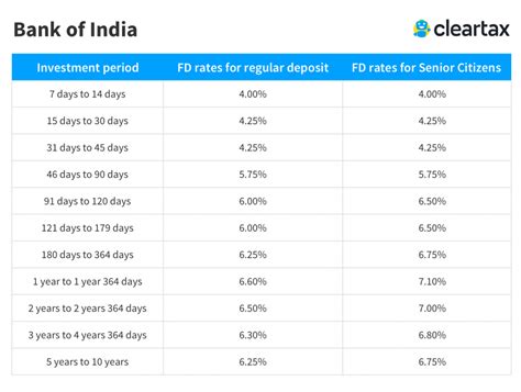 Interest rates applicable for fixed deposits can be viewed from the rates and tariffs page of this site. Bank of India FD Interest Rates - BOI Fixed Deposit