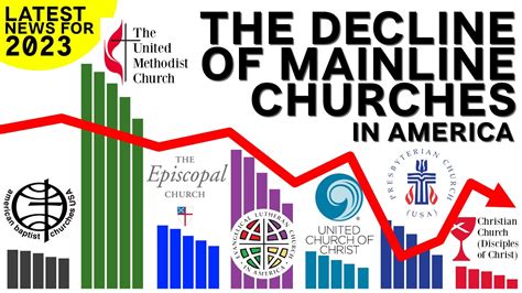 The Decline Of Mainline Churches In America 2023 Hexbear