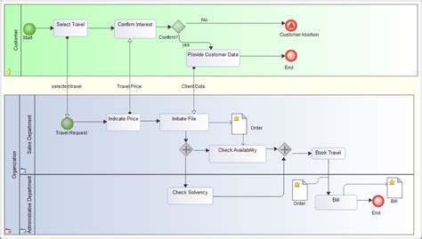 Examples Of Bpmn Business Process Modeling Notation Diagrams Enterprise Architecture Business