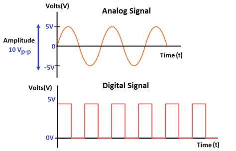 Pengertian Sinyal Analog Dan Digital Beserta Contohnya Kelas Plc