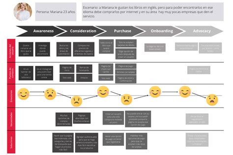 Customer Journey Ejemplos Sexiz Pix