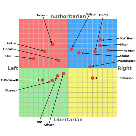 I Did The Political Compass Test As The Most Famous Us Presidents R