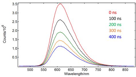 What Is Laser Induced Fluorescence Lif Experiment