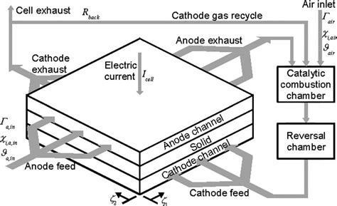Compartments Anode Cathode Solid Catalytic Combustion Chamber And