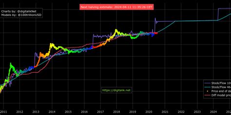 Bitcoin S2f Model Creator Reveals 4 Reasons Why He First Bought Btc