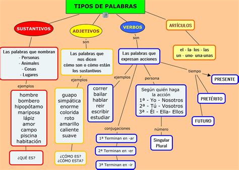 GramÁtica I SÓlo Para Mis Alumnos De La Upel Sociedad Venezolana De