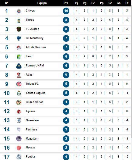 Liga MX Así marcha la tabla de posiciones del Apertura 2023 al