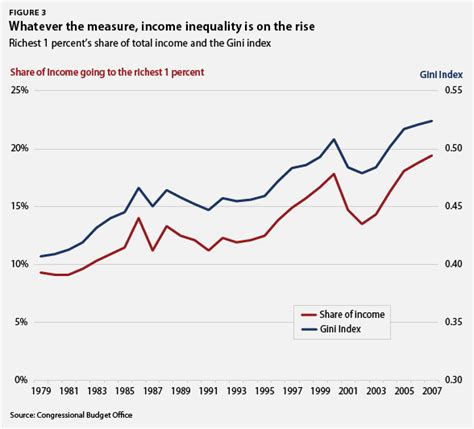 The Federal Tax Code And Income Inequality Center For