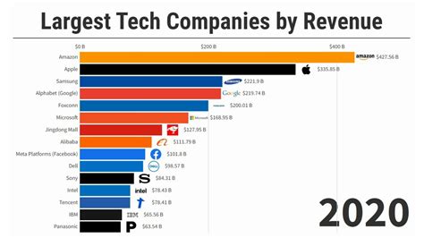 Largest Tech Companies By Revenue 20012022 Youtube