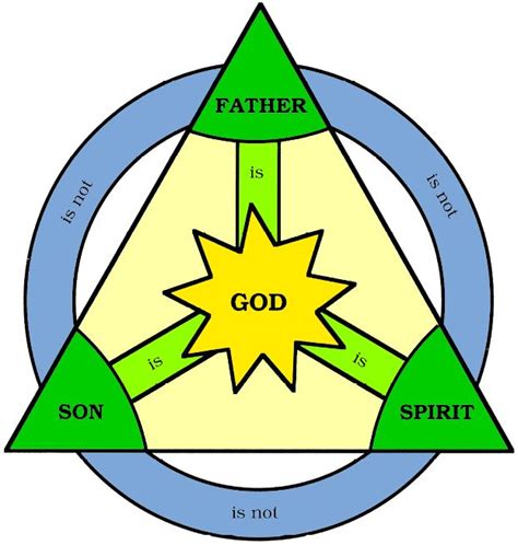 The Holy Trinity In Christianity Holy Trinity Demonology Holy