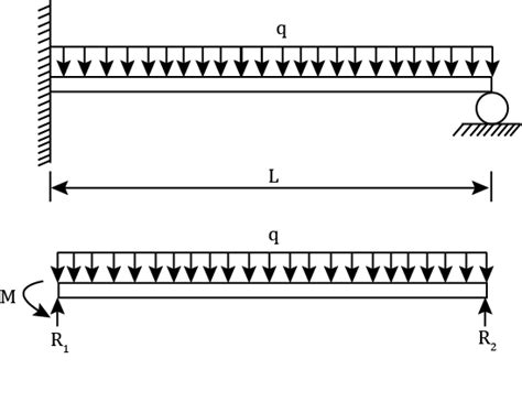 A Uniformly Loaded Propped Cantilever Beam And Its Free Body Diagram