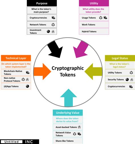 A few other examples of why a cryptocurrency can have value. The Token Classification Framework: A multi-dimensional ...