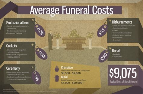 How Much Does A Funeral Cost In 2021