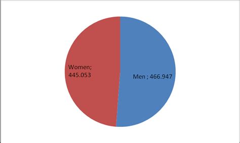 gender composition of the migrant population 2011 download scientific diagram