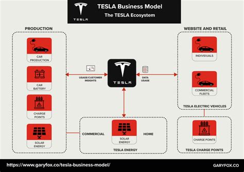 Tesla Business Model It S Just Different Right