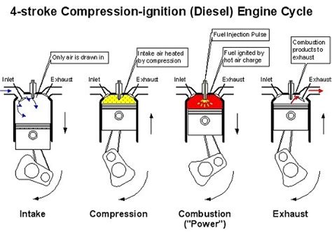Mechanical World The Working Cycle Of Ic Engines
