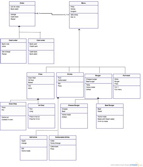 12 Class Diagram Of Food Ordering System Robhosking Diagram