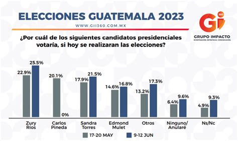 Encuesta Presidencial Guatemala Qui N Encabeza La Intenci N De Voto