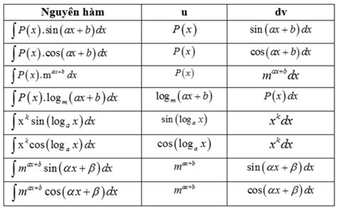 Tìm nguyên hàm của các hàm số sau: Ôn tập chương 3: Nguyên hàm, Tích phân và Ứng dụng - Cộng ...