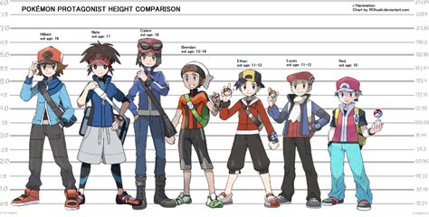 Pokémon Male Protagonist scale chart including estimated ages