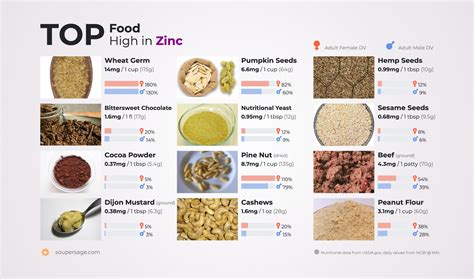 Top Food High In Zinc